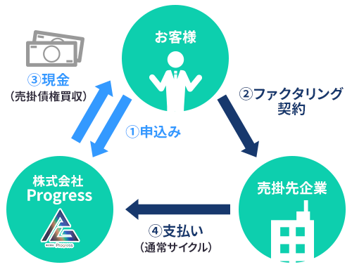 3社間ファクタリング