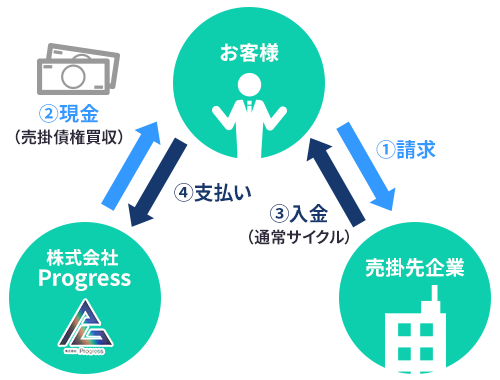 2社間ファクタリング