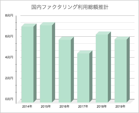 国内ファクタリング利用総額推計