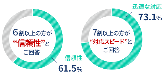 Progressのサービスをお選びいただいた理由ベスト3